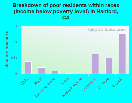 Breakdown of poor residents within races (income below poverty level) in Hanford, CA