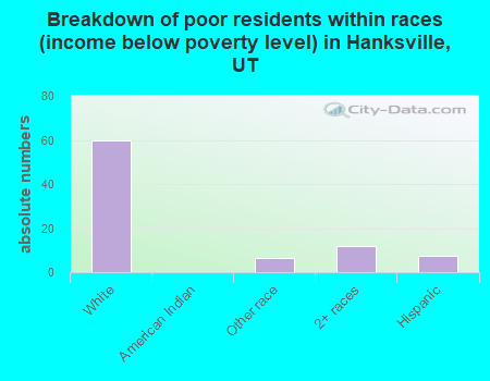 Breakdown of poor residents within races (income below poverty level) in Hanksville, UT