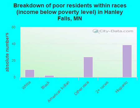 Breakdown of poor residents within races (income below poverty level) in Hanley Falls, MN
