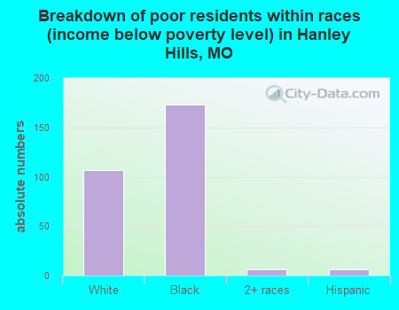 Breakdown of poor residents within races (income below poverty level) in Hanley Hills, MO