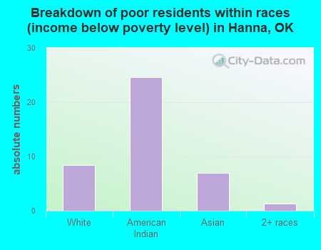 Breakdown of poor residents within races (income below poverty level) in Hanna, OK