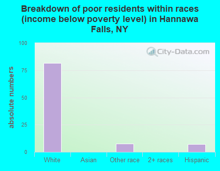 Breakdown of poor residents within races (income below poverty level) in Hannawa Falls, NY