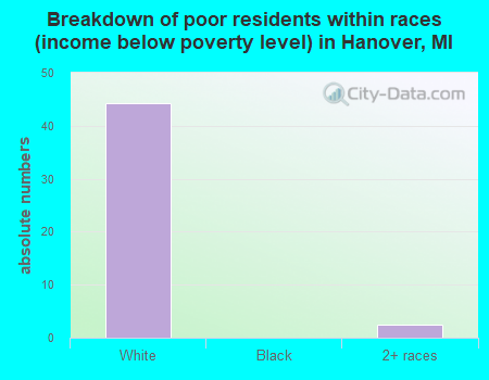 Breakdown of poor residents within races (income below poverty level) in Hanover, MI