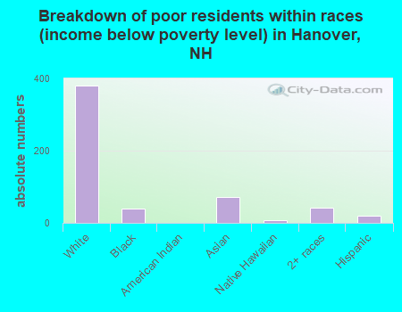Breakdown of poor residents within races (income below poverty level) in Hanover, NH