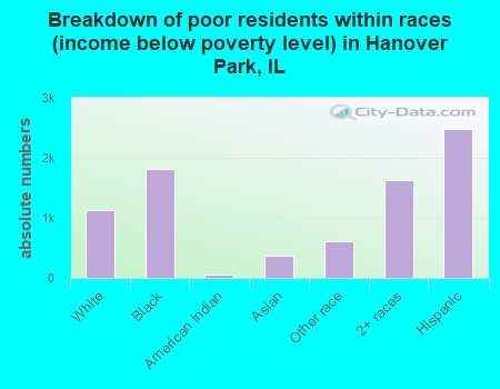 Breakdown of poor residents within races (income below poverty level) in Hanover Park, IL