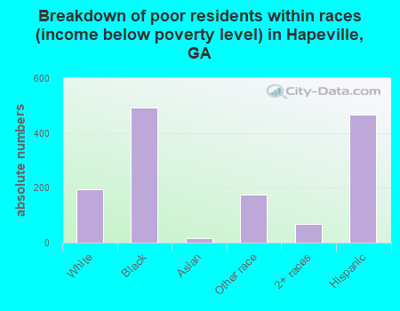 Breakdown of poor residents within races (income below poverty level) in Hapeville, GA