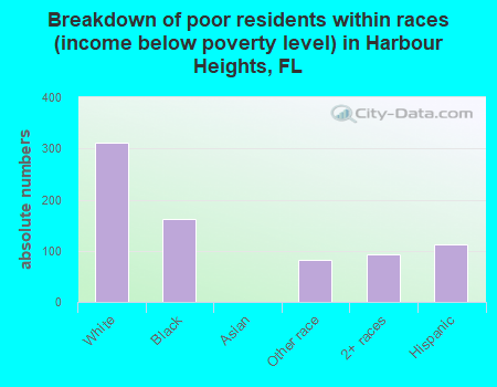 Breakdown of poor residents within races (income below poverty level) in Harbour Heights, FL