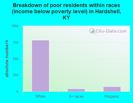 Breakdown of poor residents within races (income below poverty level) in Hardshell, KY