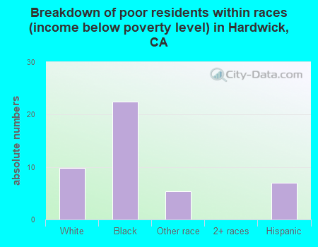 Breakdown of poor residents within races (income below poverty level) in Hardwick, CA