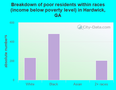 Breakdown of poor residents within races (income below poverty level) in Hardwick, GA