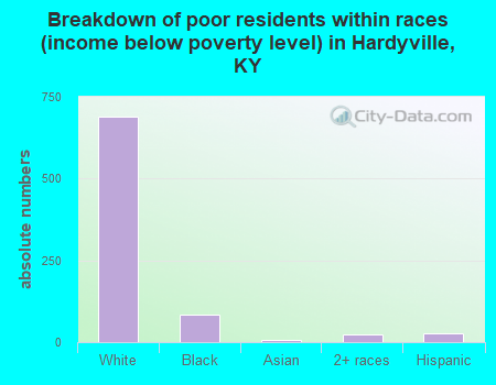 Breakdown of poor residents within races (income below poverty level) in Hardyville, KY