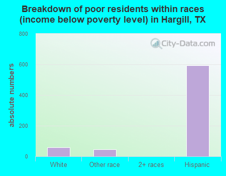 Breakdown of poor residents within races (income below poverty level) in Hargill, TX