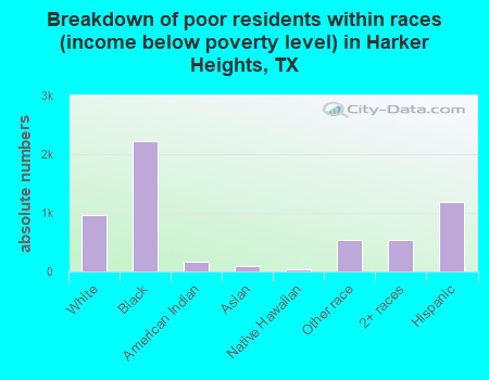 Breakdown of poor residents within races (income below poverty level) in Harker Heights, TX