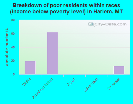 Breakdown of poor residents within races (income below poverty level) in Harlem, MT