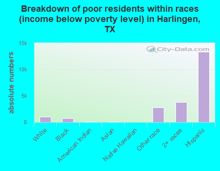 Breakdown of poor residents within races (income below poverty level) in Harlingen, TX