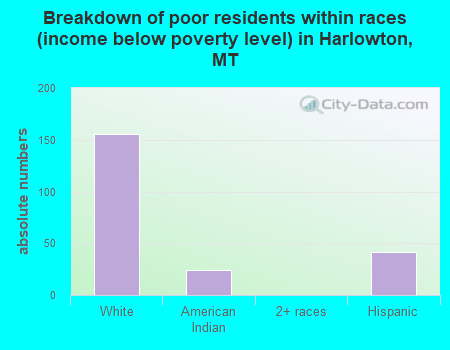 Breakdown of poor residents within races (income below poverty level) in Harlowton, MT