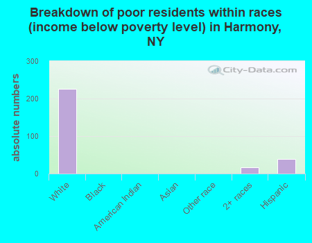 Breakdown of poor residents within races (income below poverty level) in Harmony, NY
