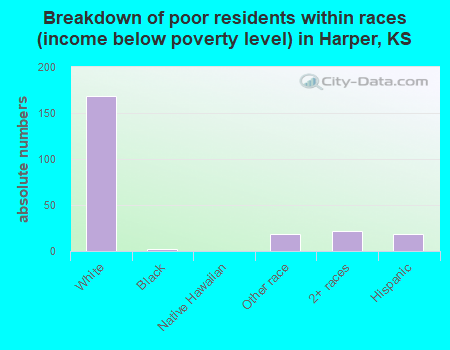 Breakdown of poor residents within races (income below poverty level) in Harper, KS