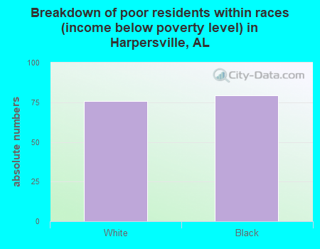 Breakdown of poor residents within races (income below poverty level) in Harpersville, AL