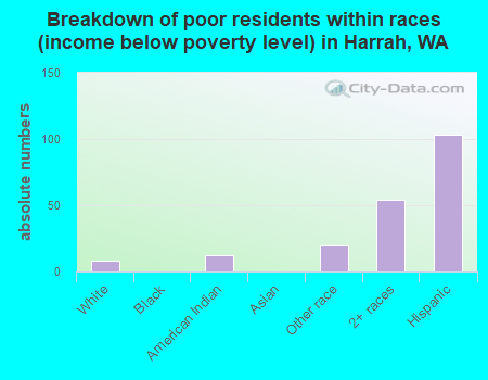 Breakdown of poor residents within races (income below poverty level) in Harrah, WA