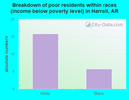 Breakdown of poor residents within races (income below poverty level) in Harrell, AR
