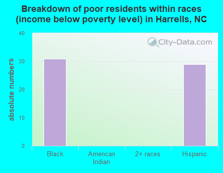 Breakdown of poor residents within races (income below poverty level) in Harrells, NC