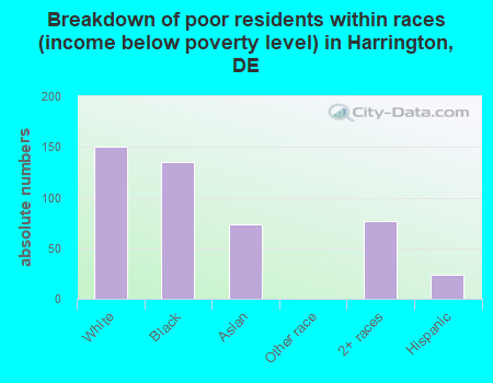 Breakdown of poor residents within races (income below poverty level) in Harrington, DE
