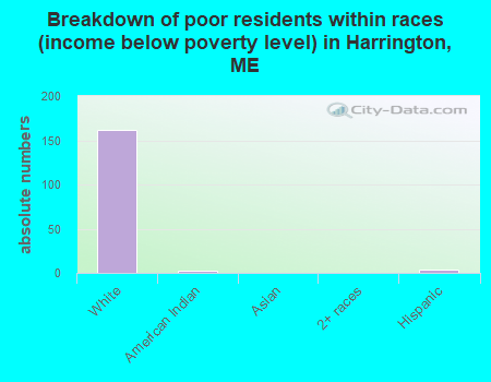 Breakdown of poor residents within races (income below poverty level) in Harrington, ME