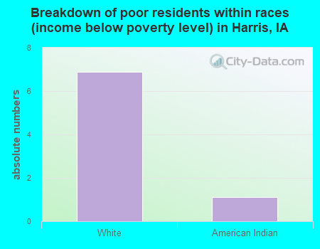 Breakdown of poor residents within races (income below poverty level) in Harris, IA