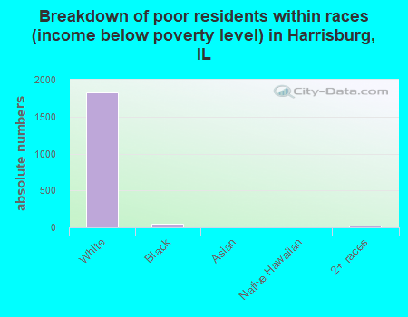 Breakdown of poor residents within races (income below poverty level) in Harrisburg, IL