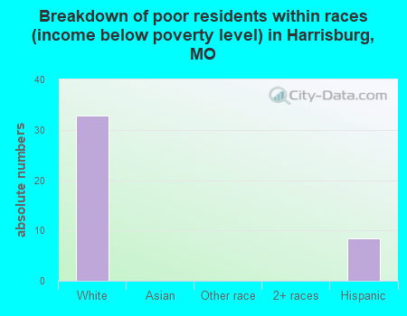 Breakdown of poor residents within races (income below poverty level) in Harrisburg, MO