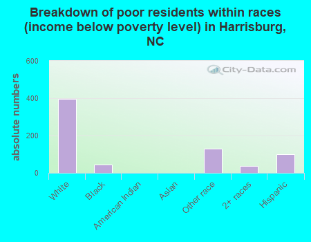 Breakdown of poor residents within races (income below poverty level) in Harrisburg, NC