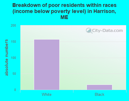 Breakdown of poor residents within races (income below poverty level) in Harrison, ME