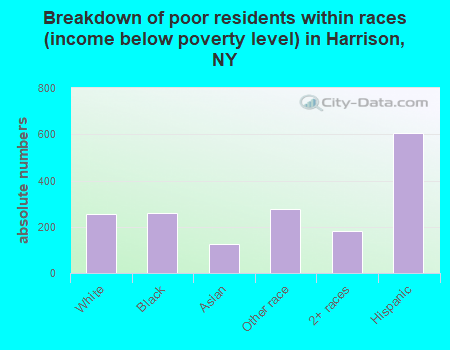 Breakdown of poor residents within races (income below poverty level) in Harrison, NY