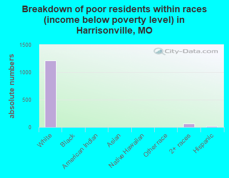 Breakdown of poor residents within races (income below poverty level) in Harrisonville, MO