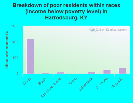 Breakdown of poor residents within races (income below poverty level) in Harrodsburg, KY