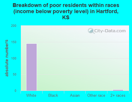 Breakdown of poor residents within races (income below poverty level) in Hartford, KS