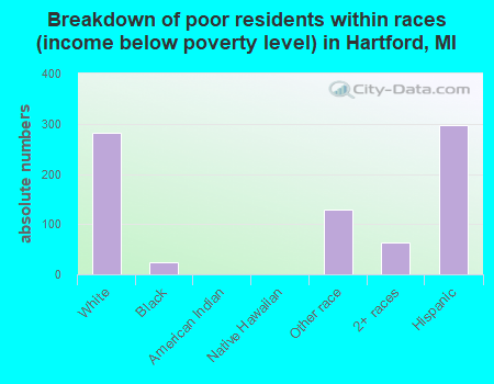 Breakdown of poor residents within races (income below poverty level) in Hartford, MI