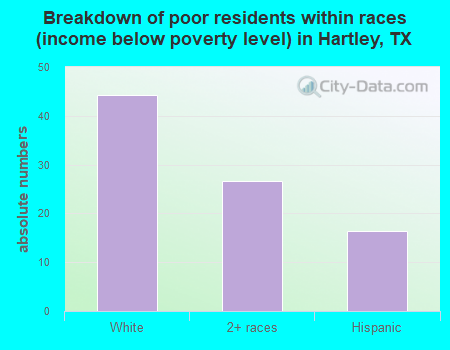 Breakdown of poor residents within races (income below poverty level) in Hartley, TX