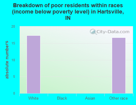 Breakdown of poor residents within races (income below poverty level) in Hartsville, IN