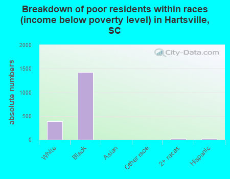 Breakdown of poor residents within races (income below poverty level) in Hartsville, SC