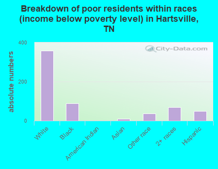Breakdown of poor residents within races (income below poverty level) in Hartsville, TN