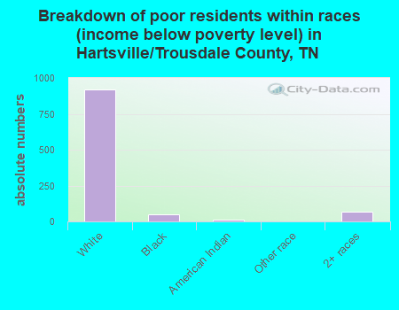 Breakdown of poor residents within races (income below poverty level) in Hartsville/Trousdale County, TN