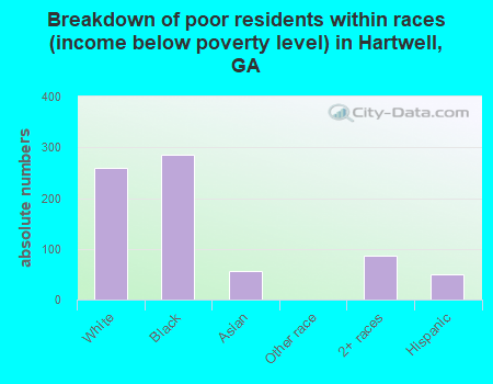 Breakdown of poor residents within races (income below poverty level) in Hartwell, GA