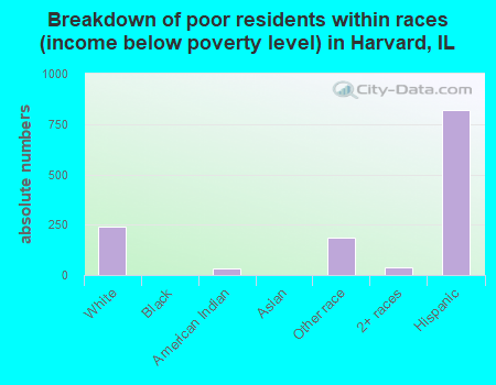 Breakdown of poor residents within races (income below poverty level) in Harvard, IL