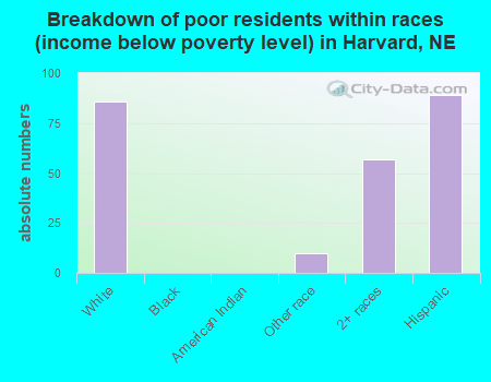 Breakdown of poor residents within races (income below poverty level) in Harvard, NE