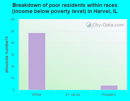 Breakdown of poor residents within races (income below poverty level) in Harvel, IL