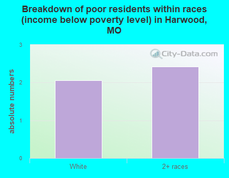 Breakdown of poor residents within races (income below poverty level) in Harwood, MO