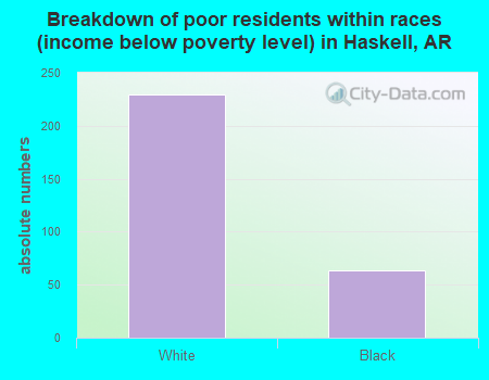 Breakdown of poor residents within races (income below poverty level) in Haskell, AR