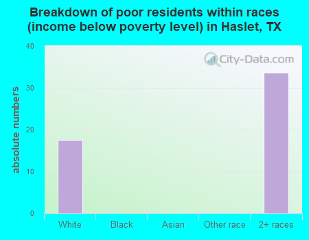 Breakdown of poor residents within races (income below poverty level) in Haslet, TX